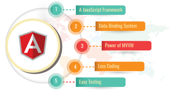 Phát triển Web với Angular Framework